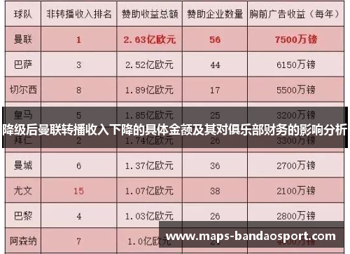 降级后曼联转播收入下降的具体金额及其对俱乐部财务的影响分析